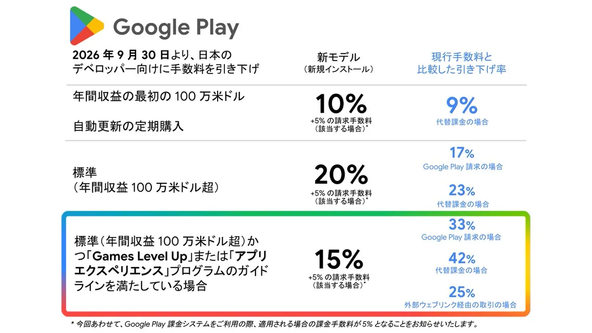 谷歌将于 9 月 30 日提前在日本引入新的 Google Play 费用。计费费5%，注册应用商店系统12月启动